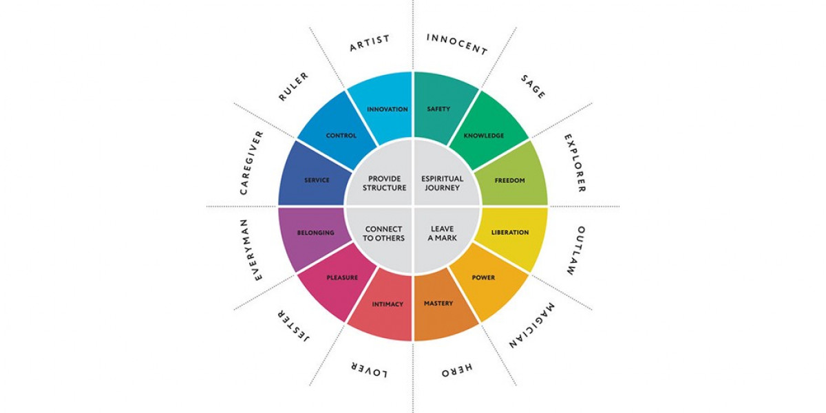 Archetypes in Marketing